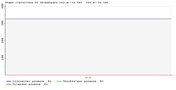 ���������� �� ���������� ns3.allns.net. ns4.allns.net.